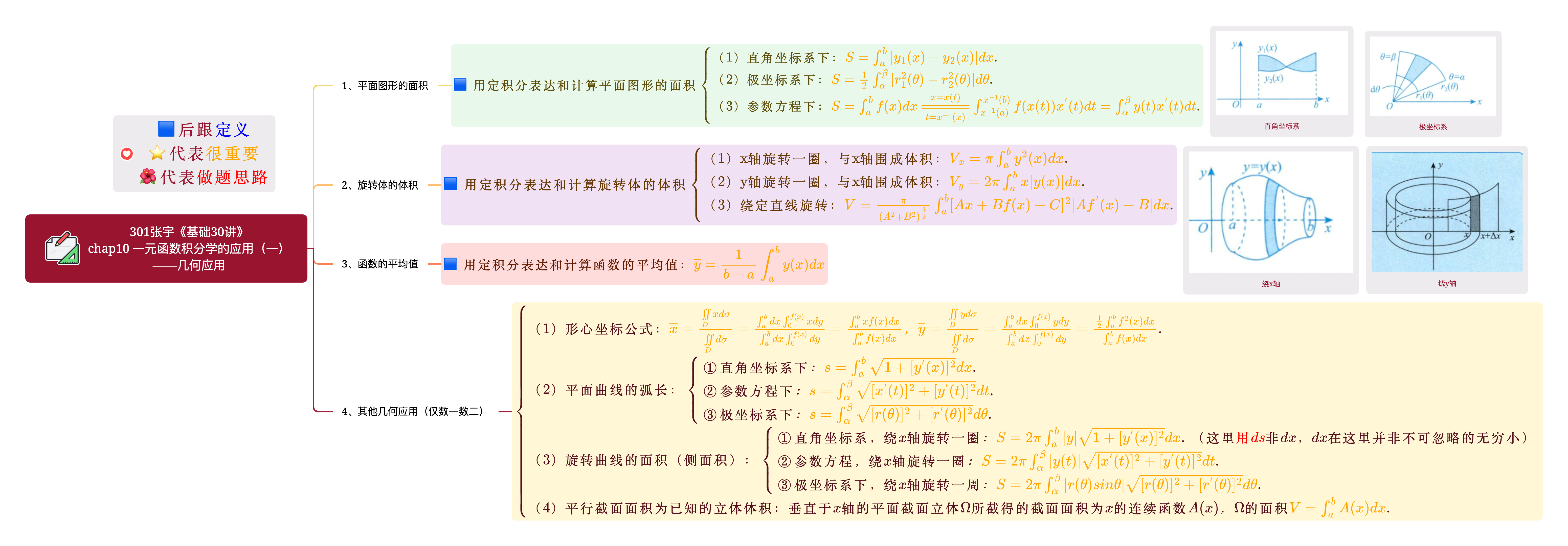 Chap10 一元函数积分学的应用（一）——几何应用